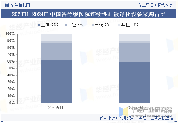 2023H1-2024H1中国各等级医院连续性血液净化设备采购占比