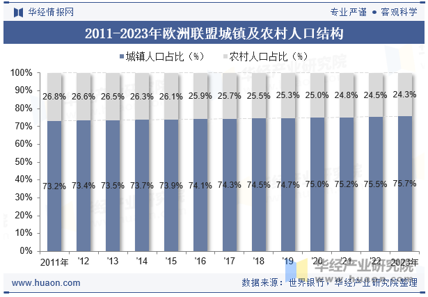 2011-2023年欧洲联盟城镇及农村人口结构