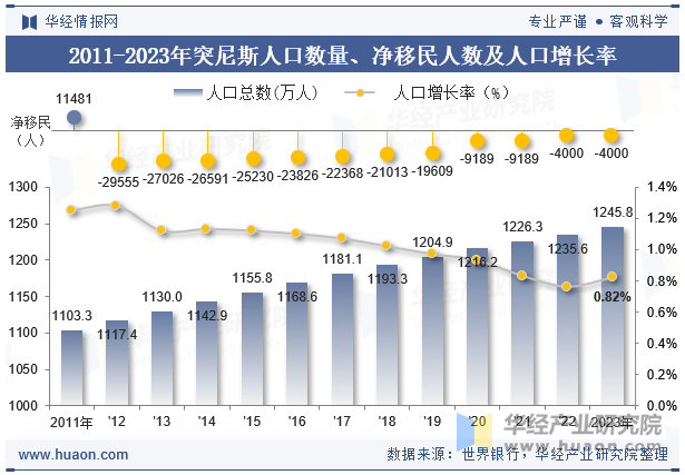 2011-2023年突尼斯人口数量、净移民人数及人口增长率