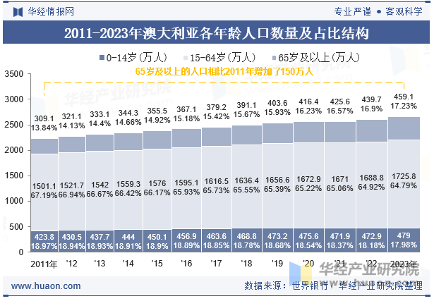 2011-2023年澳大利亚各年龄人口数量及占比结构