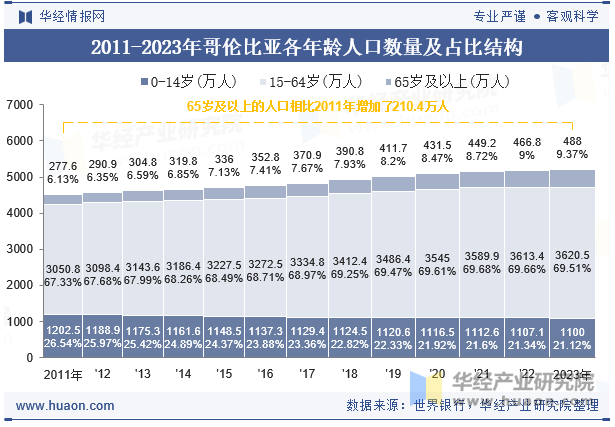 2011-2023年哥伦比亚各年龄人口数量及占比结构