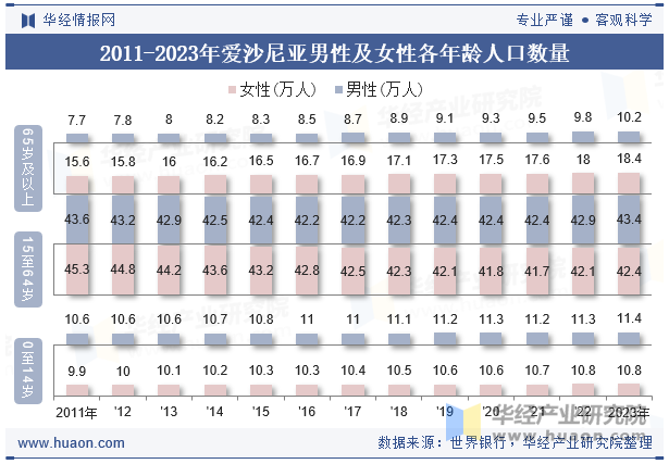 2011-2023年爱沙尼亚男性及女性各年龄人口数量