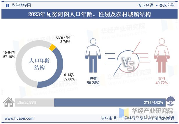 2023年瓦努阿图人口年龄、性别及农村城镇结构