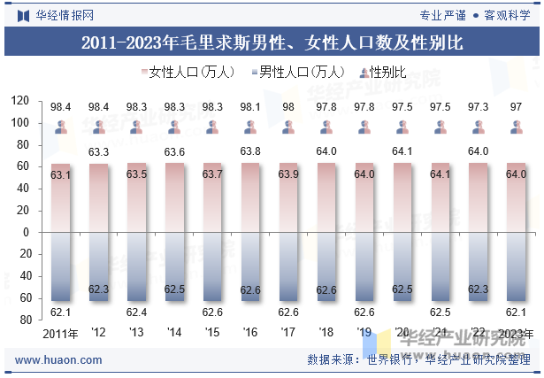 2011-2023年毛里求斯男性、女性人口数及性别比