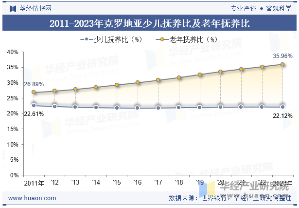 2011-2023年克罗地亚少儿抚养比及老年抚养比