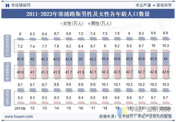 2011-2023年塞浦路斯男性及女性各年龄人口数量