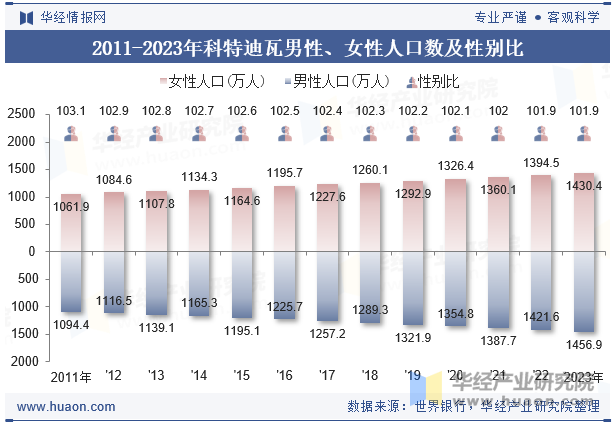 2011-2023年科特迪瓦男性、女性人口数及性别比