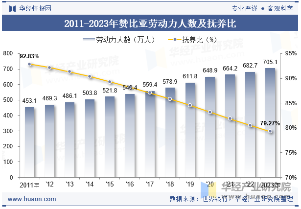 2011-2023年赞比亚劳动力人数及抚养比