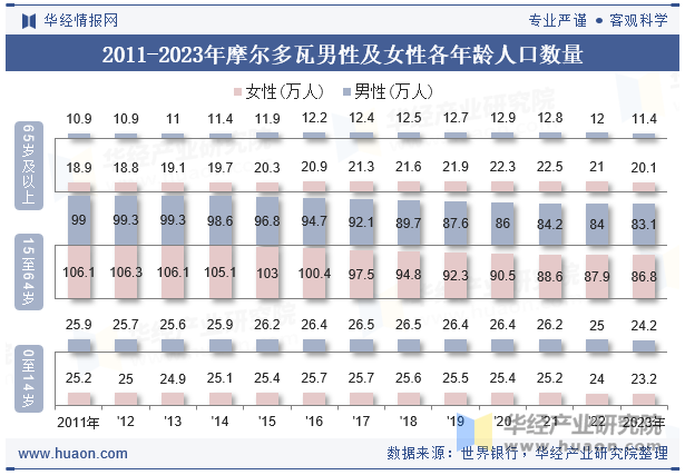 2011-2023年摩尔多瓦男性及女性各年龄人口数量