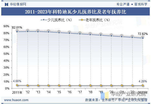 2011-2023年科特迪瓦少儿抚养比及老年抚养比