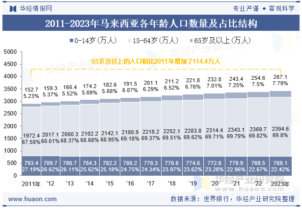 2011-2023年马来西亚各年龄人口数量及占比结构