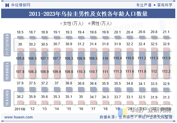 2011-2023年乌拉圭男性及女性各年龄人口数量