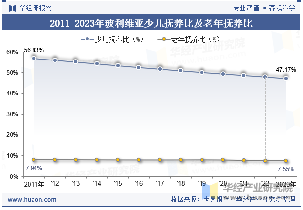 2011-2023年玻利维亚少儿抚养比及老年抚养比