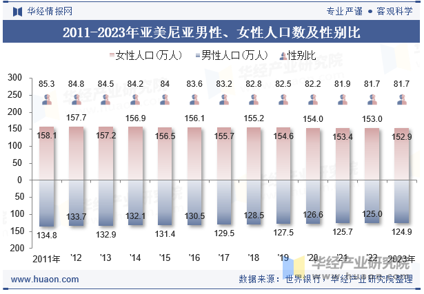 2011-2023年亚美尼亚男性、女性人口数及性别比