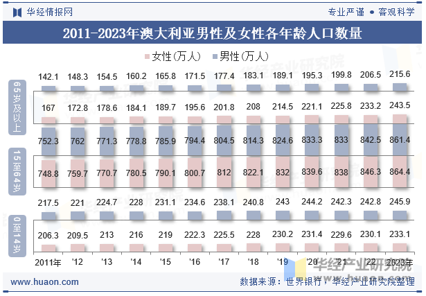 2011-2023年澳大利亚男性及女性各年龄人口数量