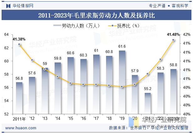 2011-2023年毛里求斯劳动力人数及抚养比