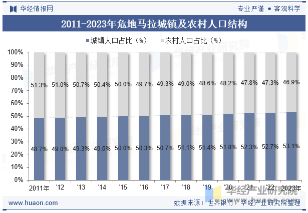 2011-2023年危地马拉城镇及农村人口结构