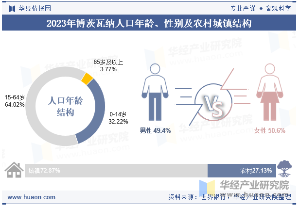 2023年博茨瓦纳人口年龄、性别及农村城镇结构