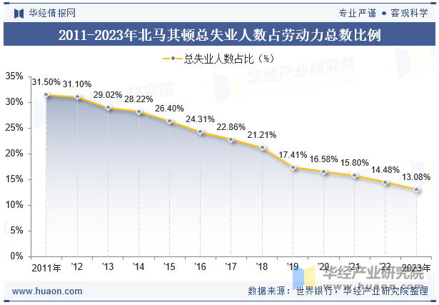 2011-2023年北马其顿总失业人数占劳动力总数比例