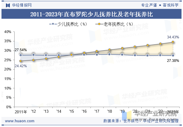 2011-2023年直布罗陀少儿抚养比及老年抚养比