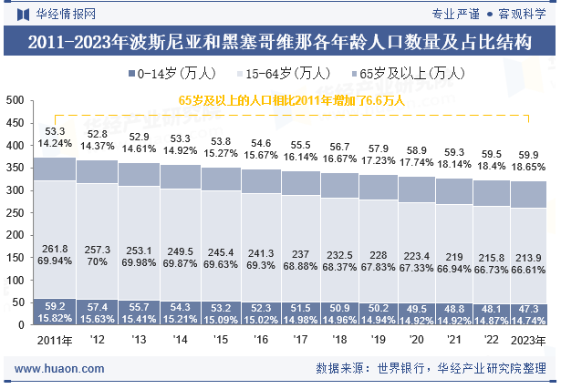 2011-2023年波斯尼亚和黑塞哥维那各年龄人口数量及占比结构