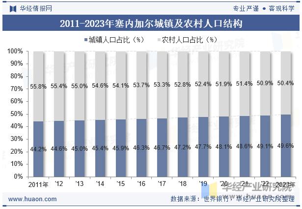 2011-2023年塞内加尔城镇及农村人口结构