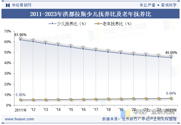 2011-2023年洪都拉斯少儿抚养比及老年抚养比