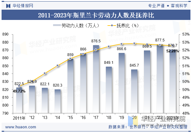 2011-2023年斯里兰卡劳动力人数及抚养比