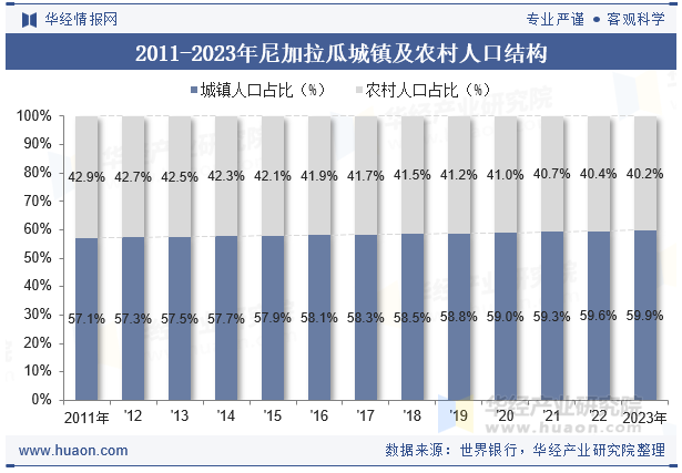 2011-2023年尼加拉瓜城镇及农村人口结构