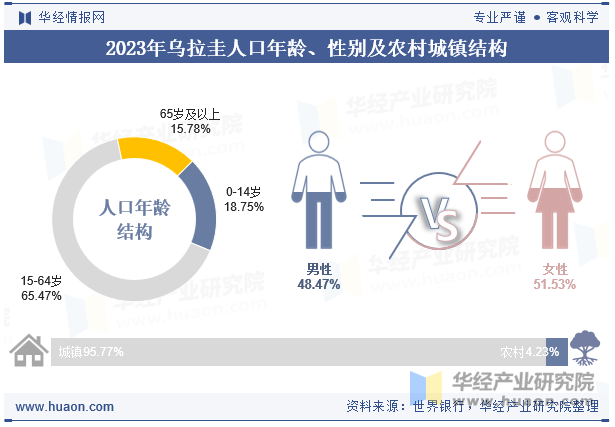 2023年乌拉圭人口年龄、性别及农村城镇结构