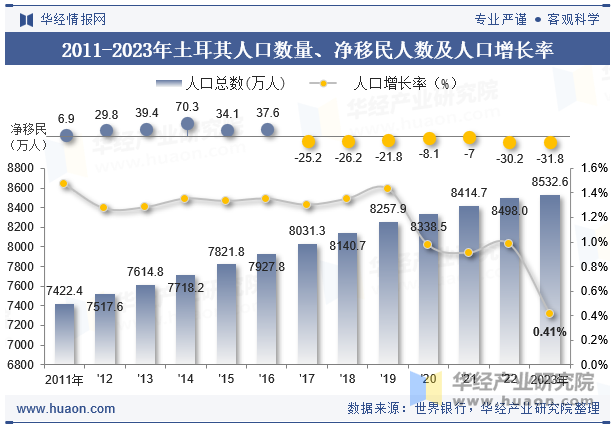 2011-2023年土耳其人口数量、净移民人数及人口增长率