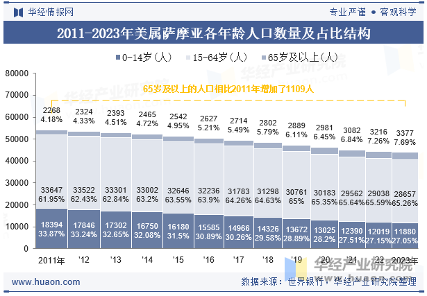 2011-2023年美属萨摩亚各年龄人口数量及占比结构