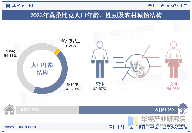 2023年莫桑比克人口年龄、性别及农村城镇结构