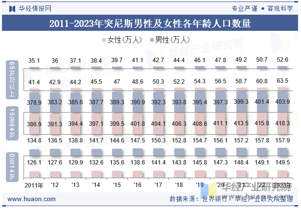 2011-2023年突尼斯男性及女性各年龄人口数量