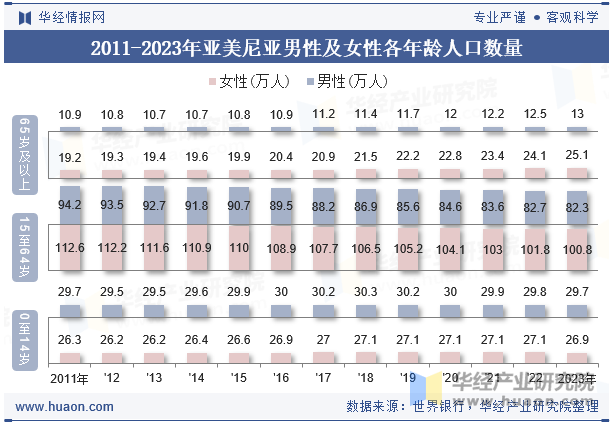 2011-2023年亚美尼亚男性及女性各年龄人口数量