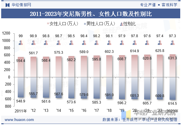 2011-2023年突尼斯男性、女性人口数及性别比