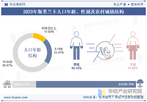 2023年斯里兰卡人口年龄、性别及农村城镇结构