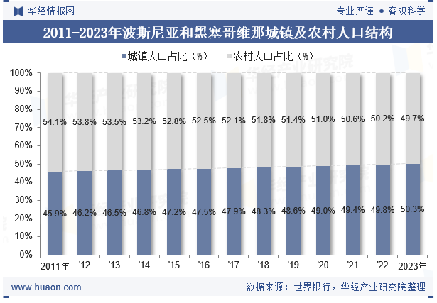 2011-2023年波斯尼亚和黑塞哥维那城镇及农村人口结构