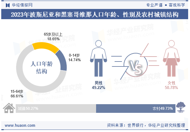 2023年波斯尼亚和黑塞哥维那人口年龄、性别及农村城镇结构