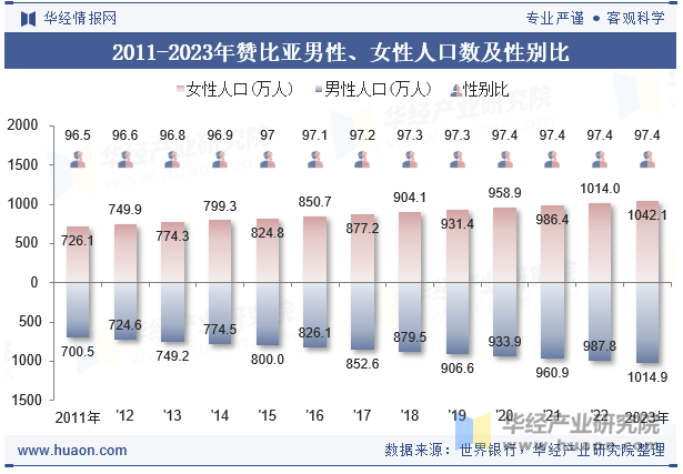 2011-2023年赞比亚男性、女性人口数及性别比