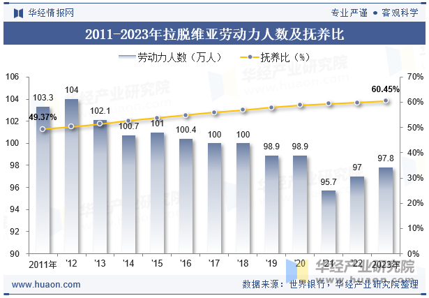 2011-2023年拉脱维亚劳动力人数及抚养比