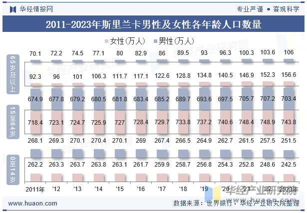 2011-2023年斯里兰卡男性及女性各年龄人口数量