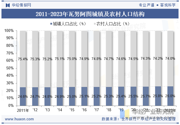 2011-2023年瓦努阿图城镇及农村人口结构