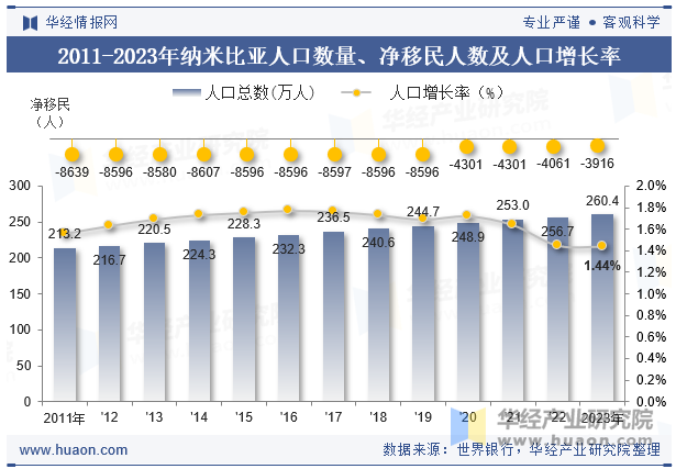 2011-2023年纳米比亚人口数量、净移民人数及人口增长率