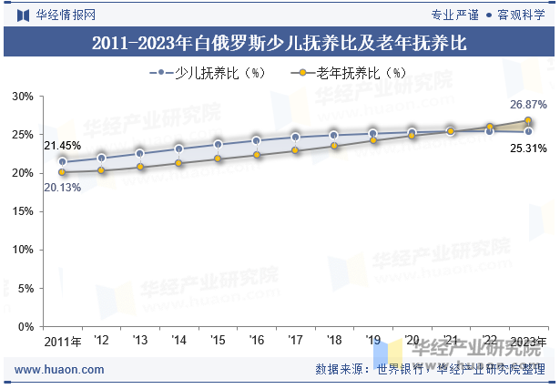 2011-2023年白俄罗斯少儿抚养比及老年抚养比