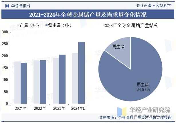 2021-2024年全球金属锗产量及需求量变化情况