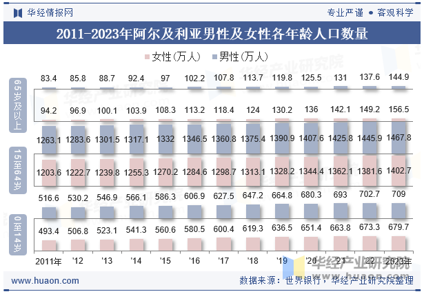 2011-2023年阿尔及利亚男性及女性各年龄人口数量