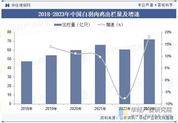 2018-2023年中国白羽肉鸡出栏量及增速