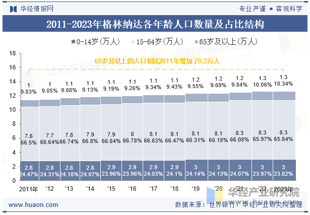 2011-2023年格林纳达各年龄人口数量及占比结构