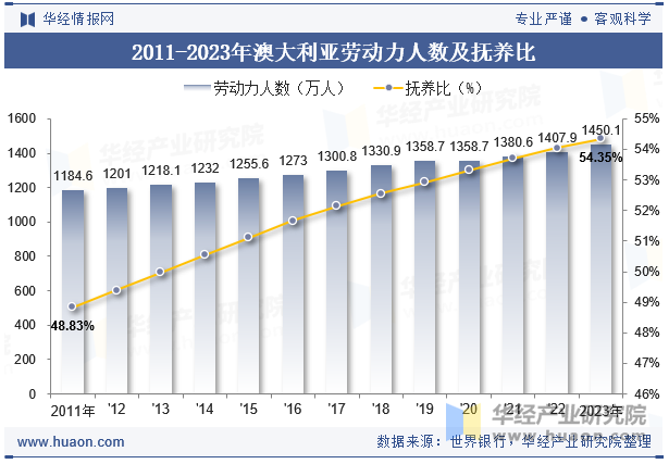 2011-2023年澳大利亚劳动力人数及抚养比